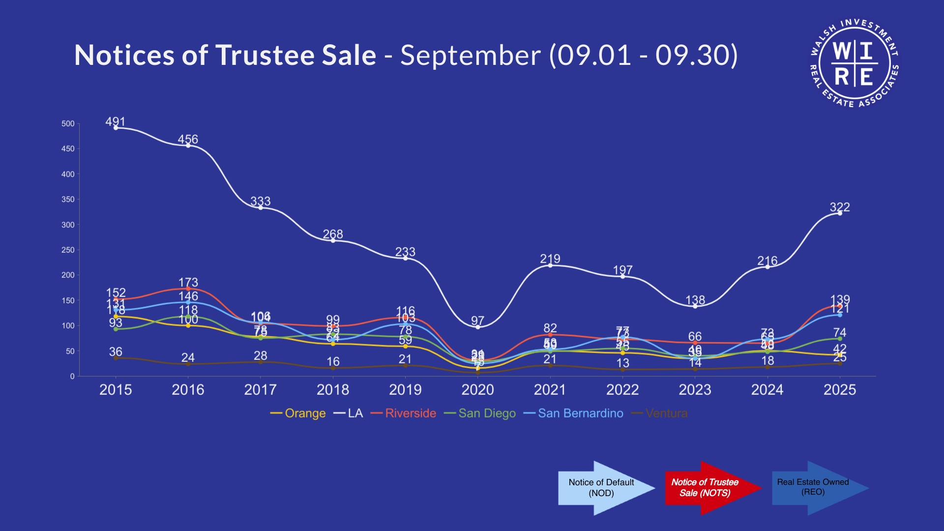 Southern California Notice of Trustee Sales 2015-2025