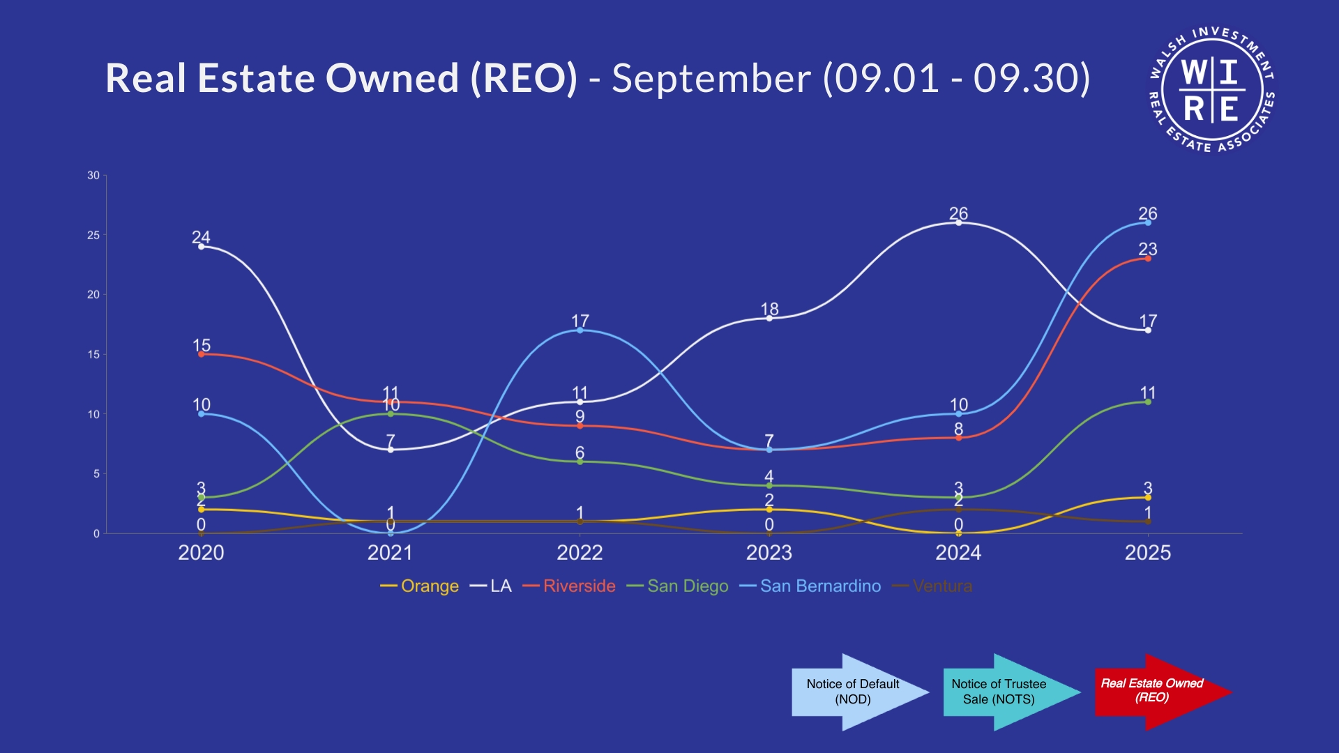 Southern California Real Estate Owned (REO) 2020-2025