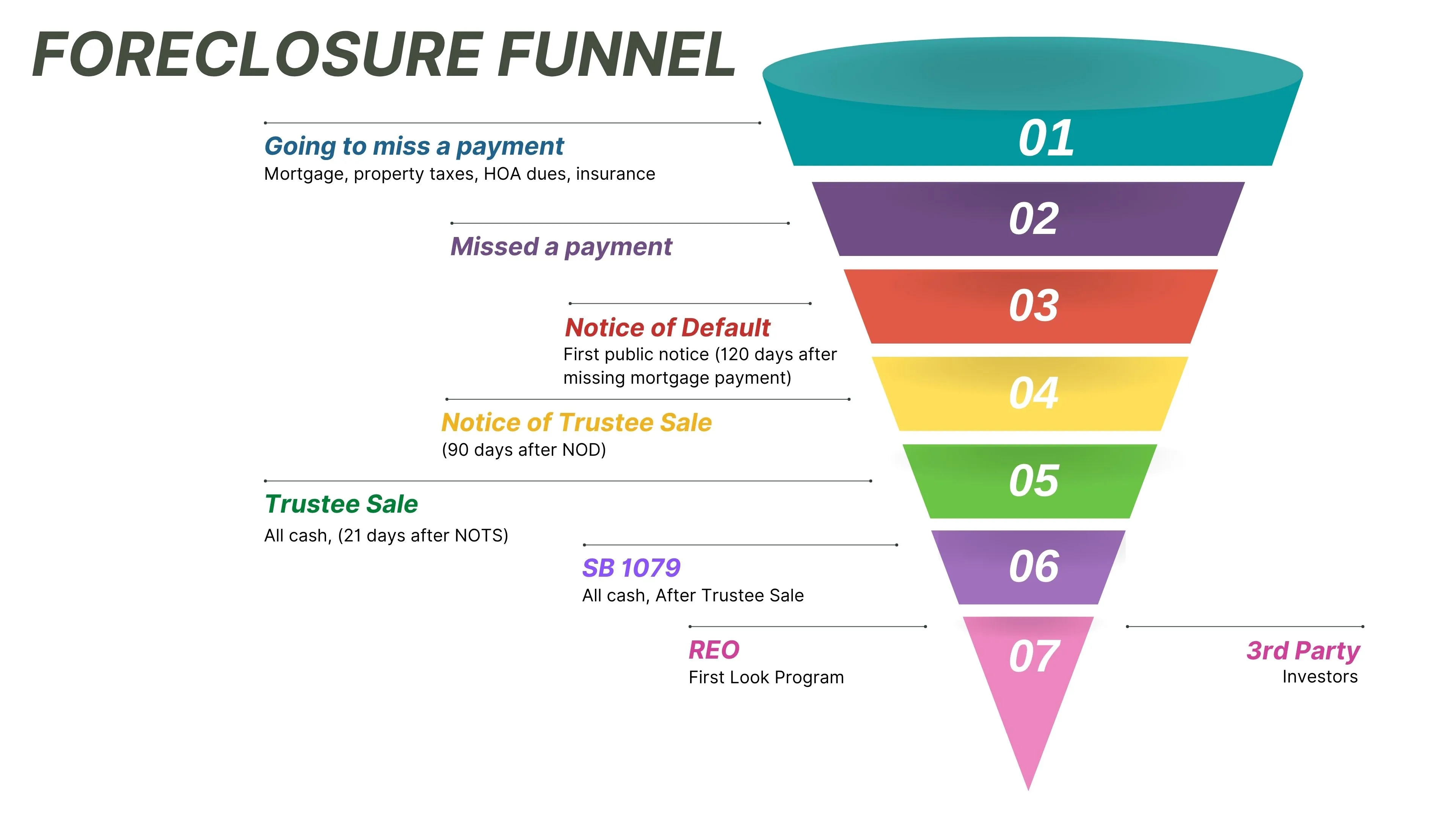 Foreclosure Funnel stages: Pre-Foreclosure, Auction, and Bank-Owned (REO)