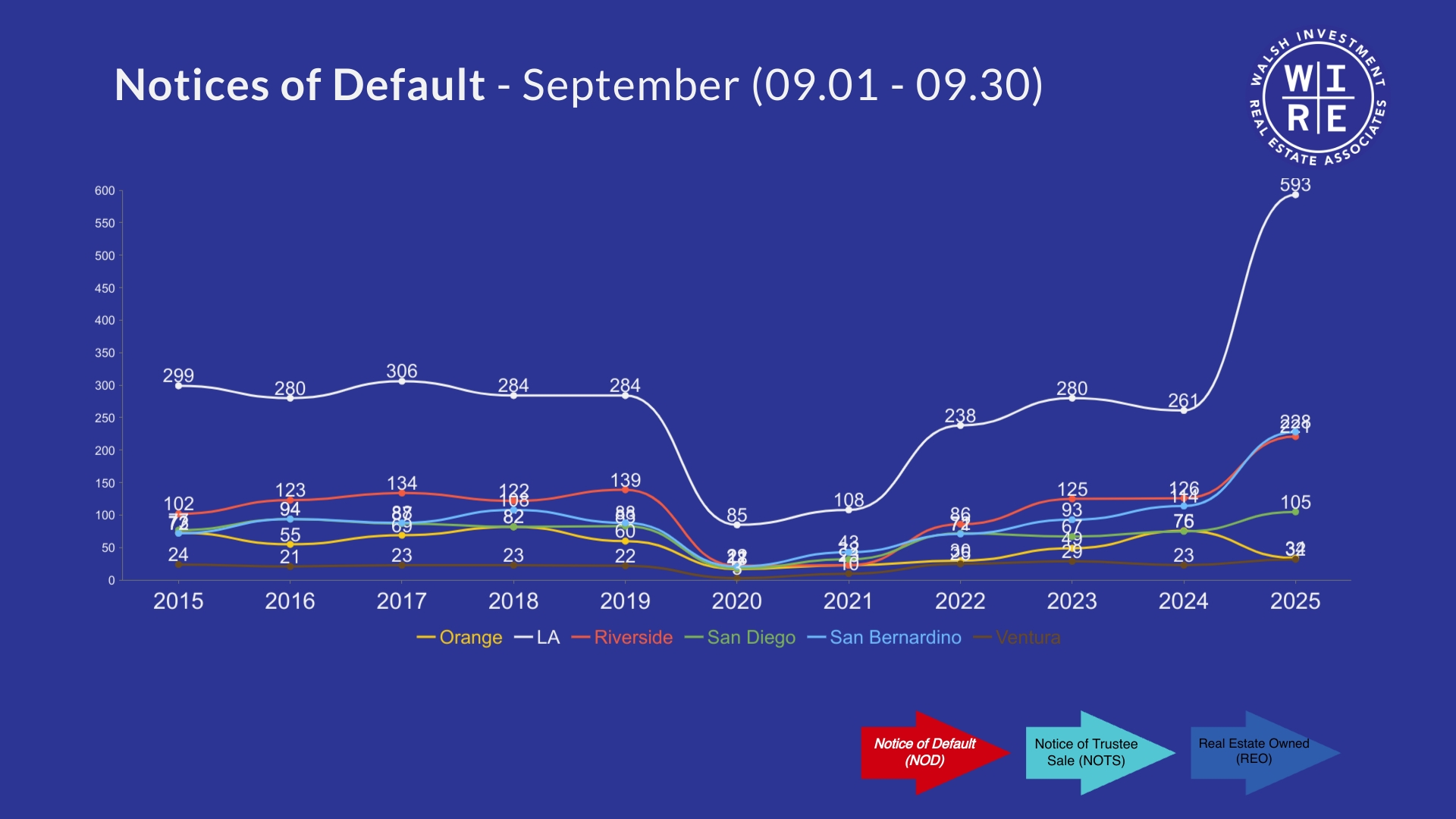 Southern California Notice of Defaults 2015-2025