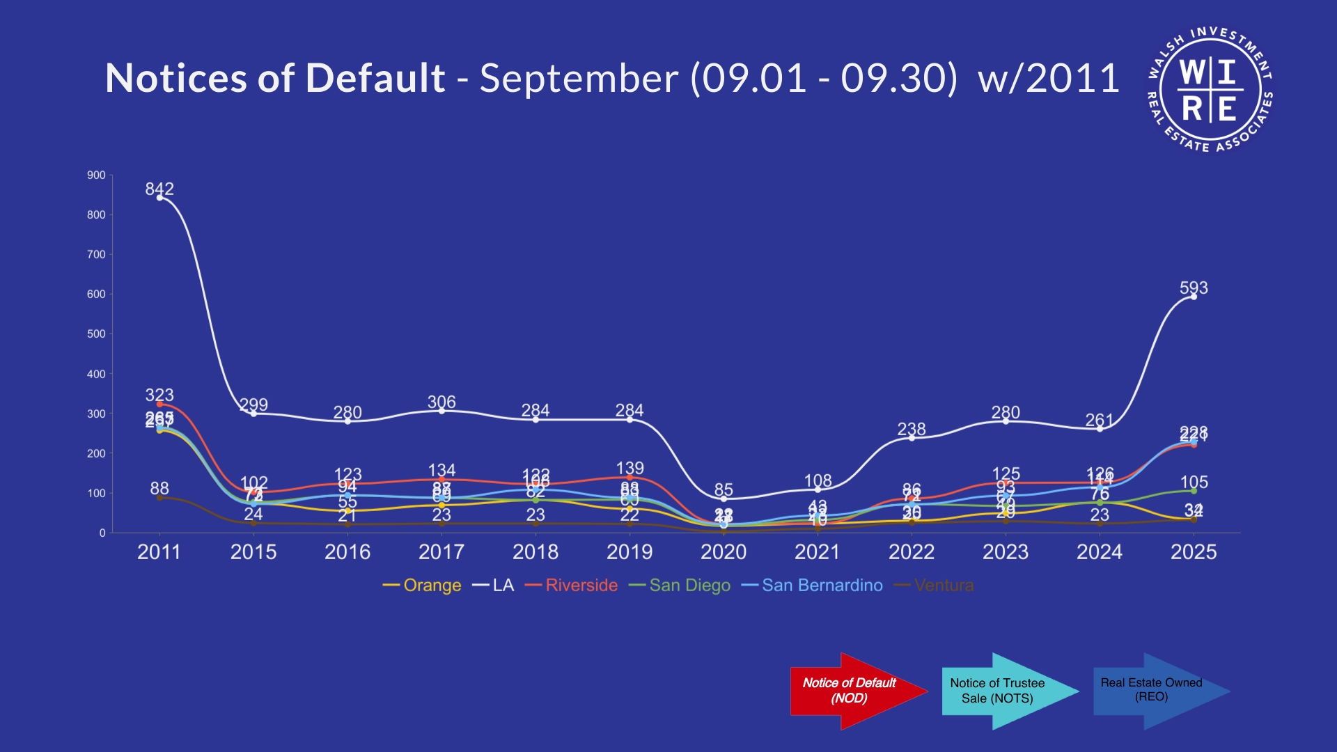 Southern California Notice of Defaults 2011-2025